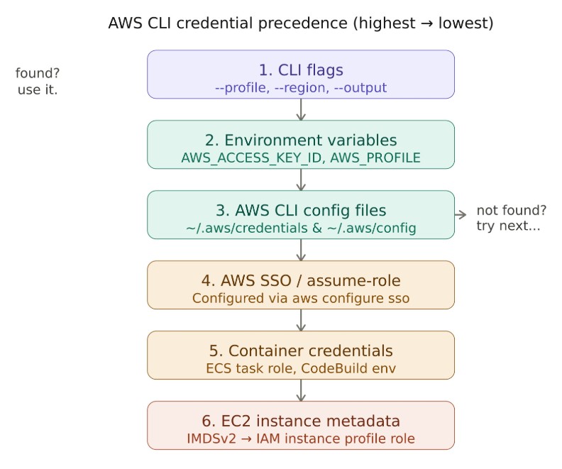AWS Credential Precedence Flow