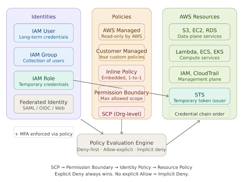 IAM Architecture Overview